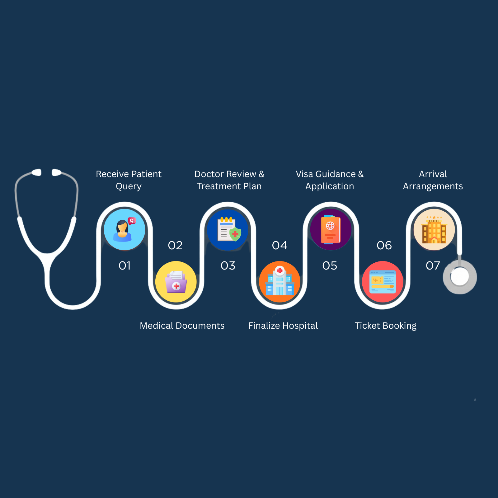 International patient support