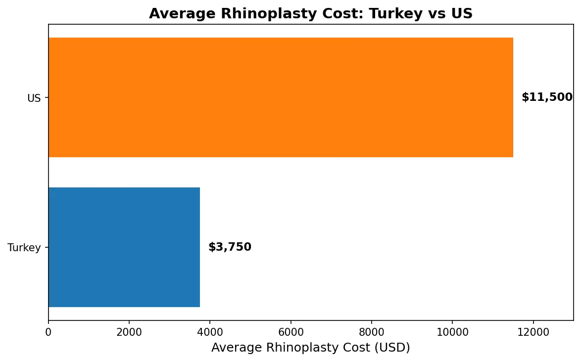 Average rhinoplasty cost comparison Turkey vs US