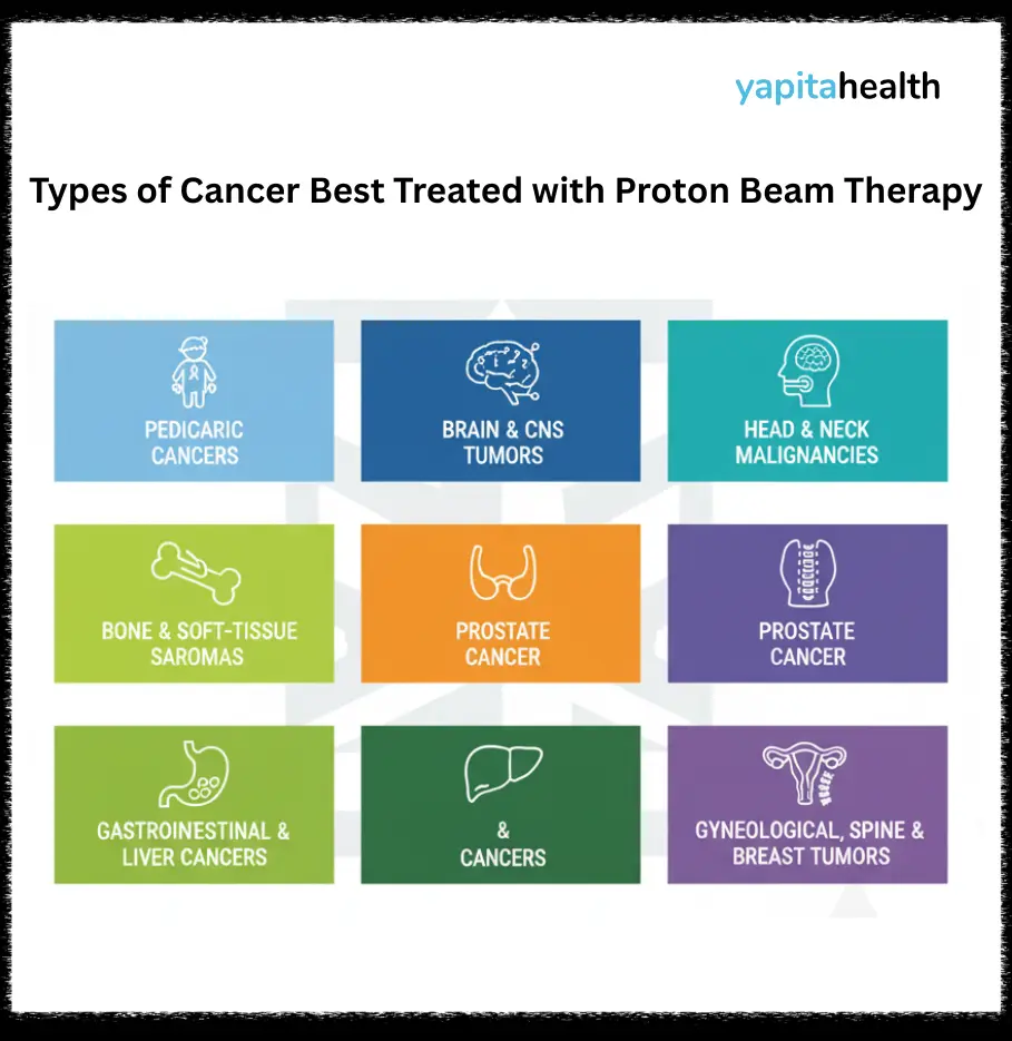 types of cancer that proton beam therapy can treat