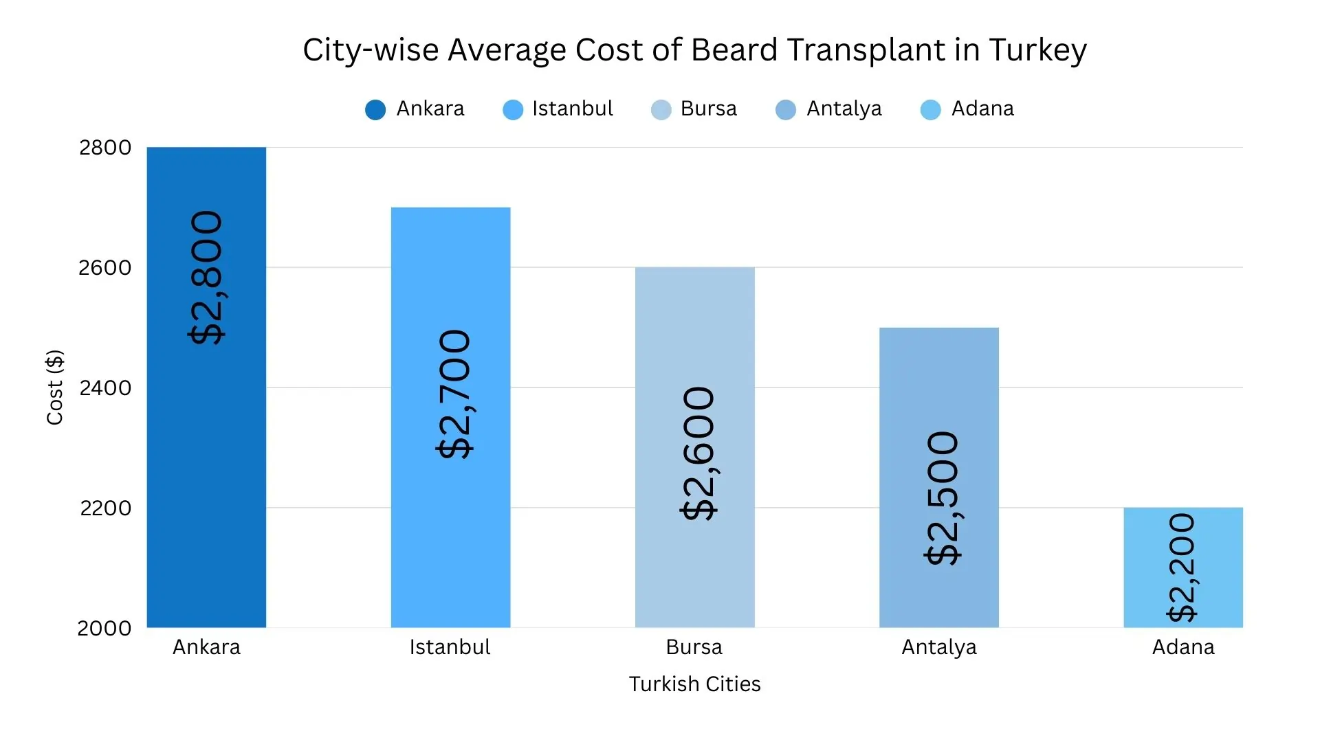 cost of beard transplant in Turkish cities